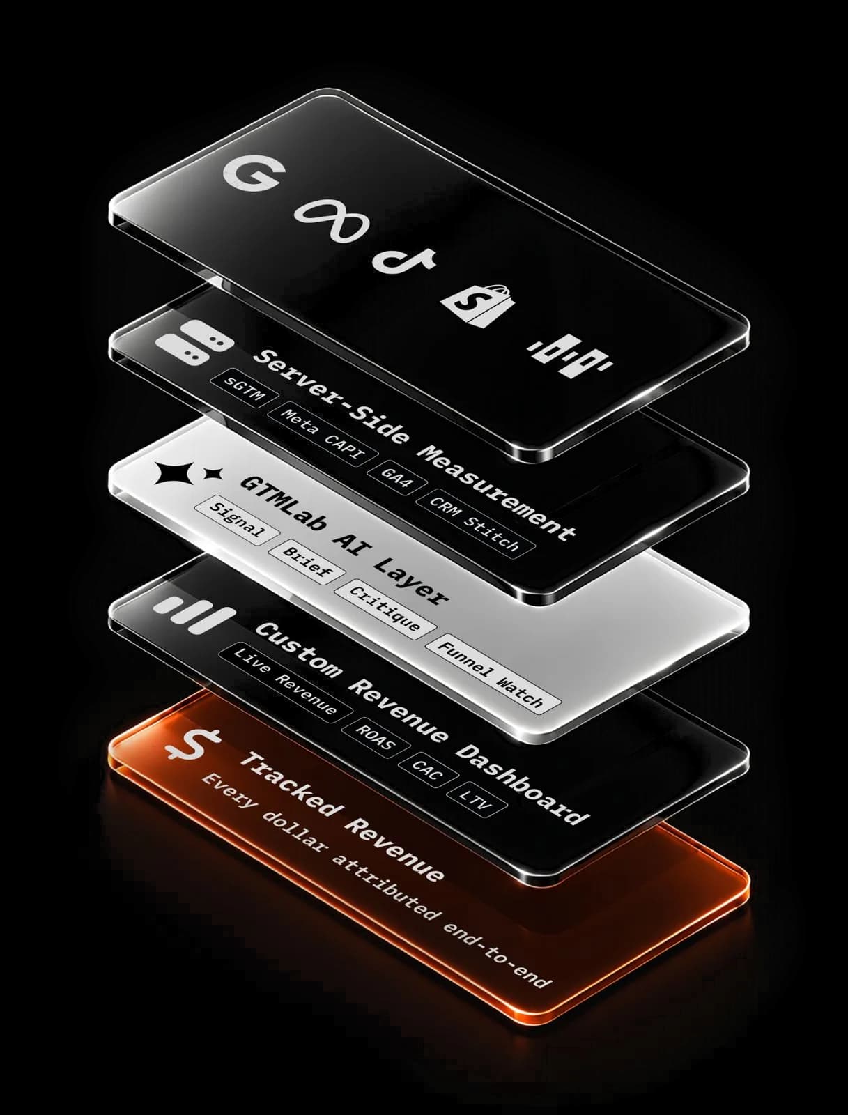 The GTMLab measurement stack: channels, server-side measurement, the GTMLab AI layer, a custom revenue dashboard, and end-to-end tracked revenue.