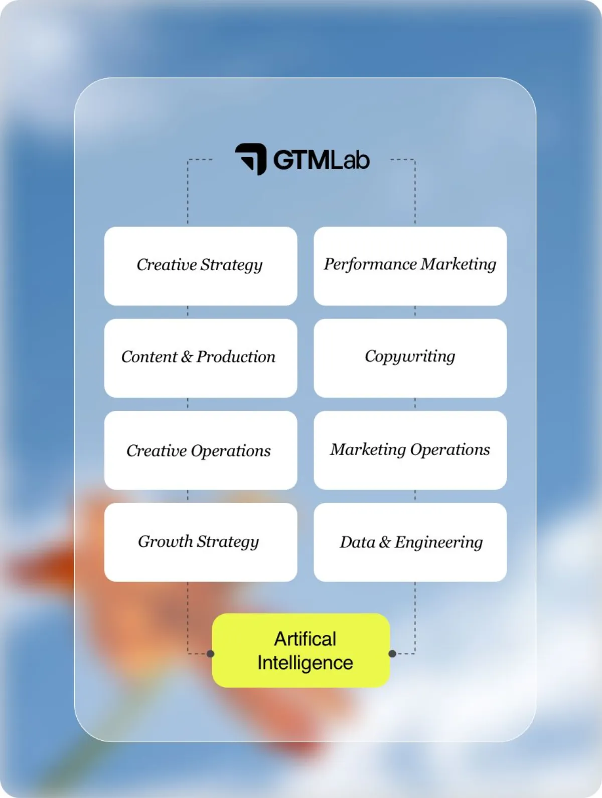 GTMLab team structure — Performance Marketing, Creative Strategy, Content & Production, Copywriting, Growth Strategy, AI & Data Intelligence, Creative Operations, Marketing Operations