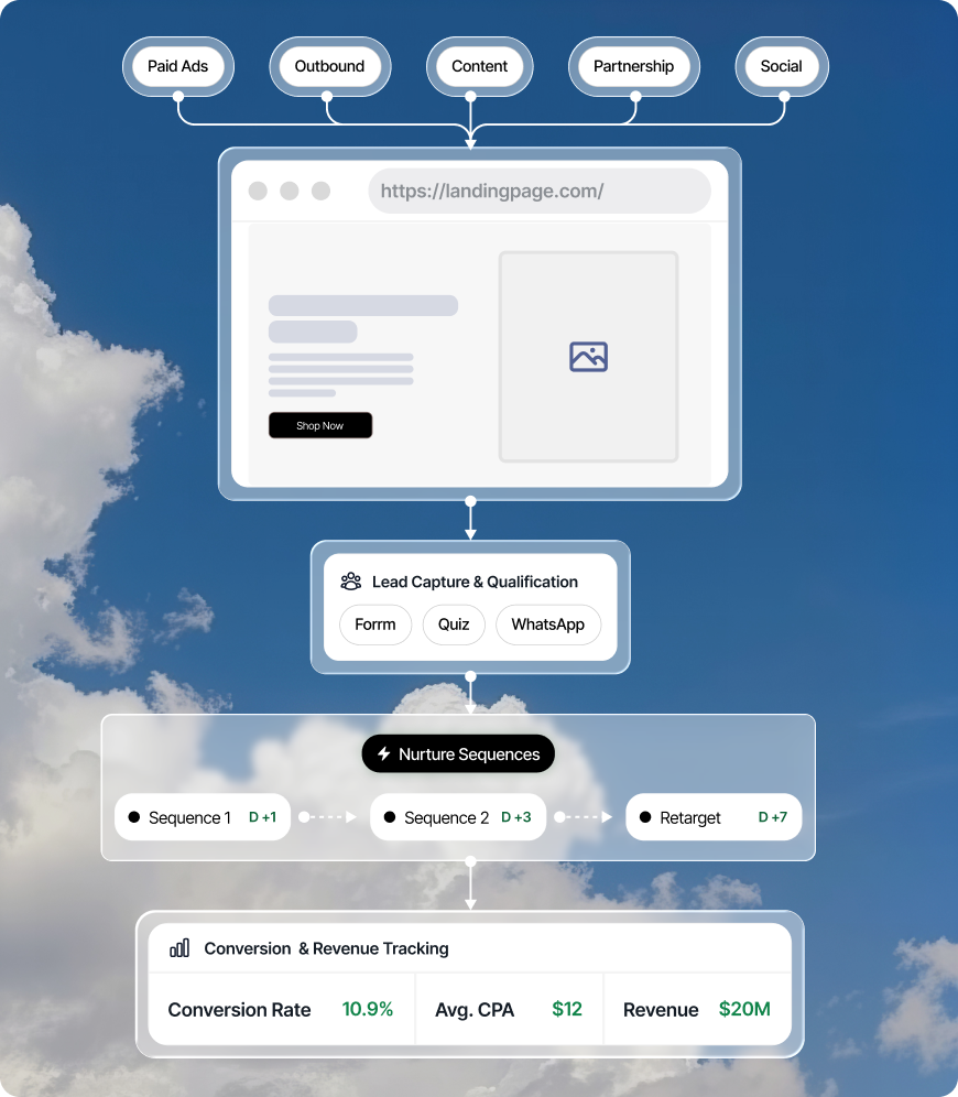 How we work — funnel strategy